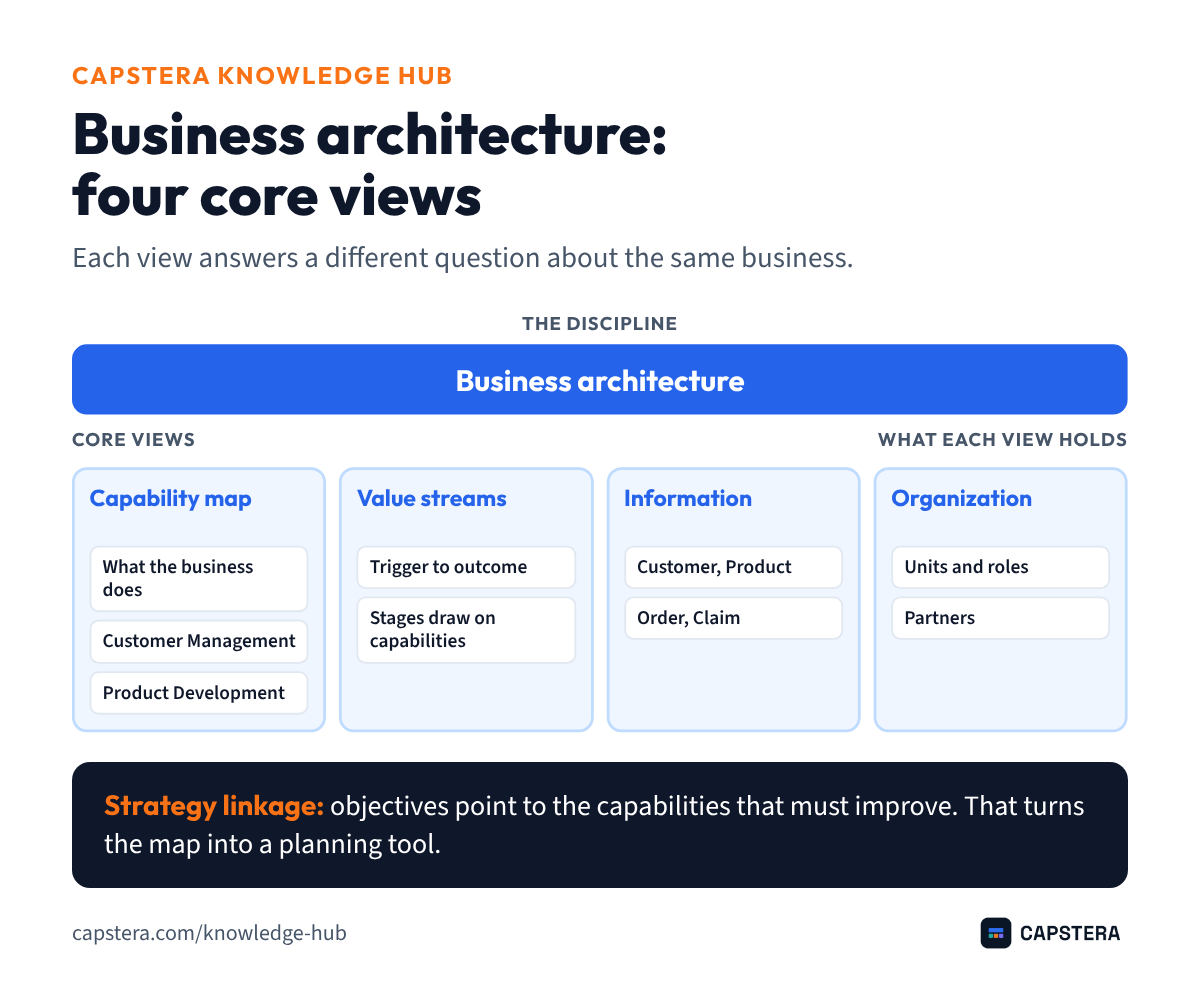 Diagram of business architecture's four core views: the capability map (what the business does), value streams (trigger to outcome), information (business concepts such as customer, product, order and claim) and organization (units, roles and partners), tied to strategy.