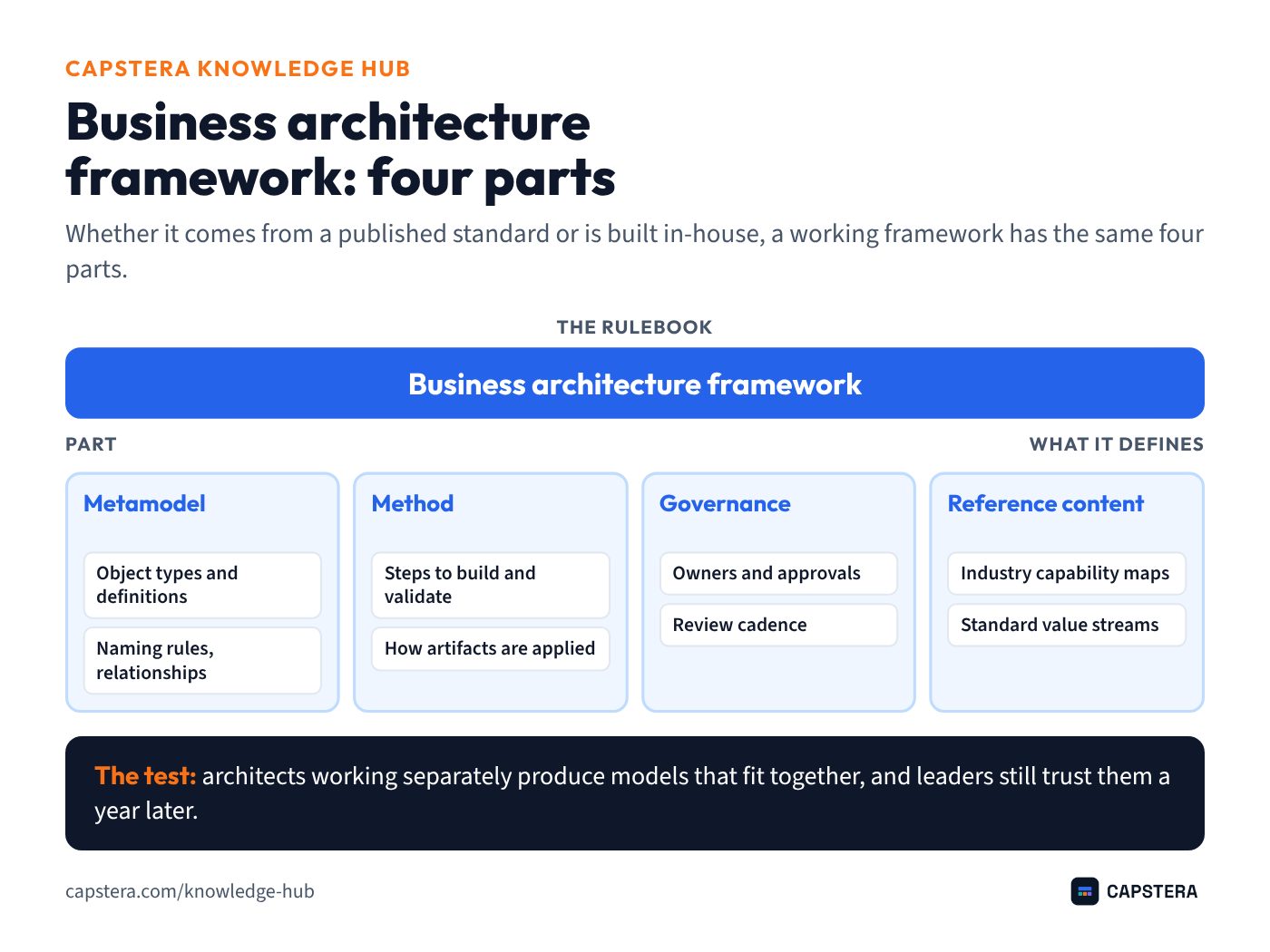 The four parts of a business architecture framework: the metamodel (object types, definitions, naming rules and relationships), the method (steps to build, validate and apply artifacts), governance (owners, approvals and review cadence) and reference content (industry capability maps and standard value streams).
