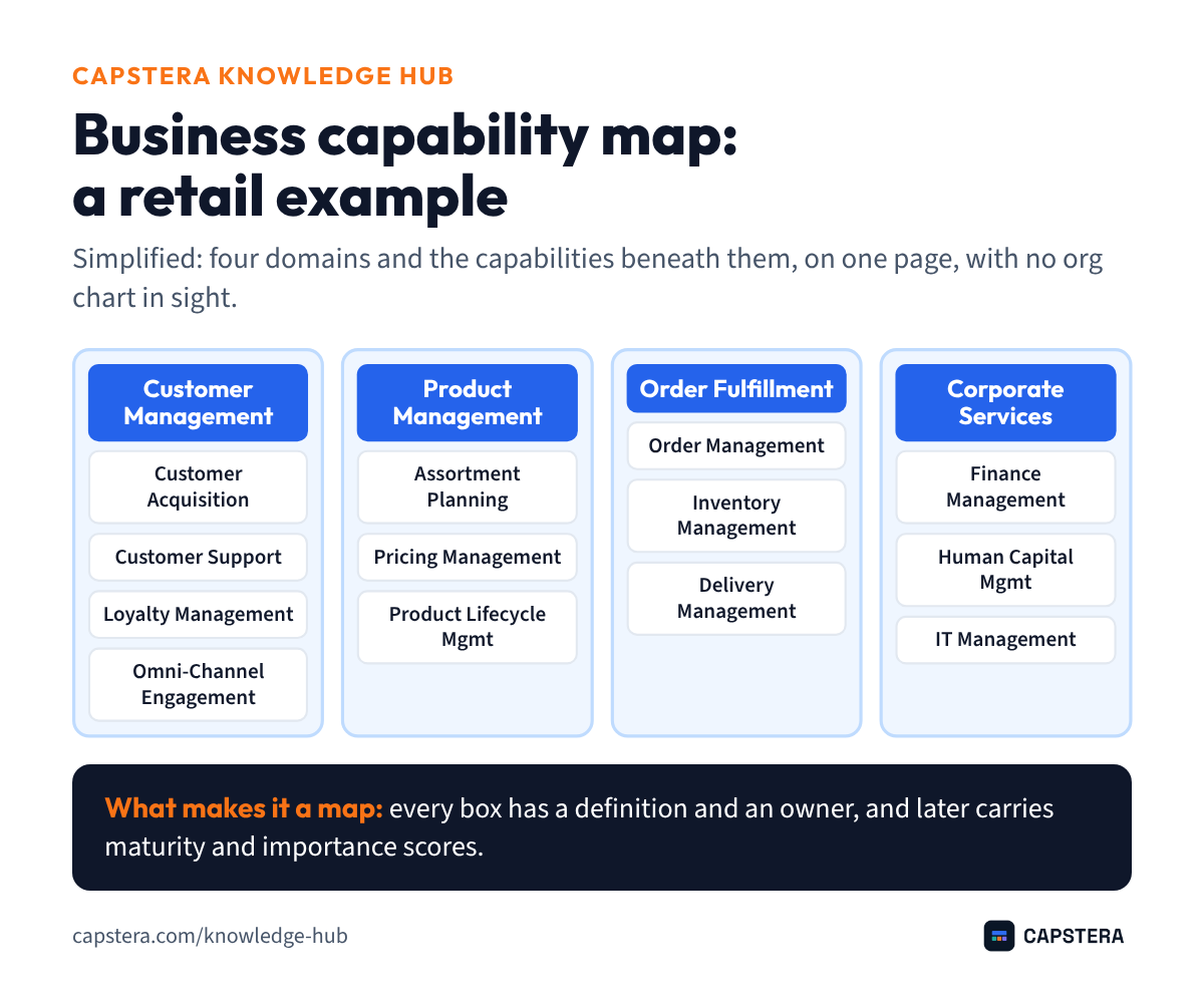 A simplified retail business capability map with four domains: Customer Management, Product Management, Order Fulfillment and Corporate Services, each with the capabilities beneath it.
