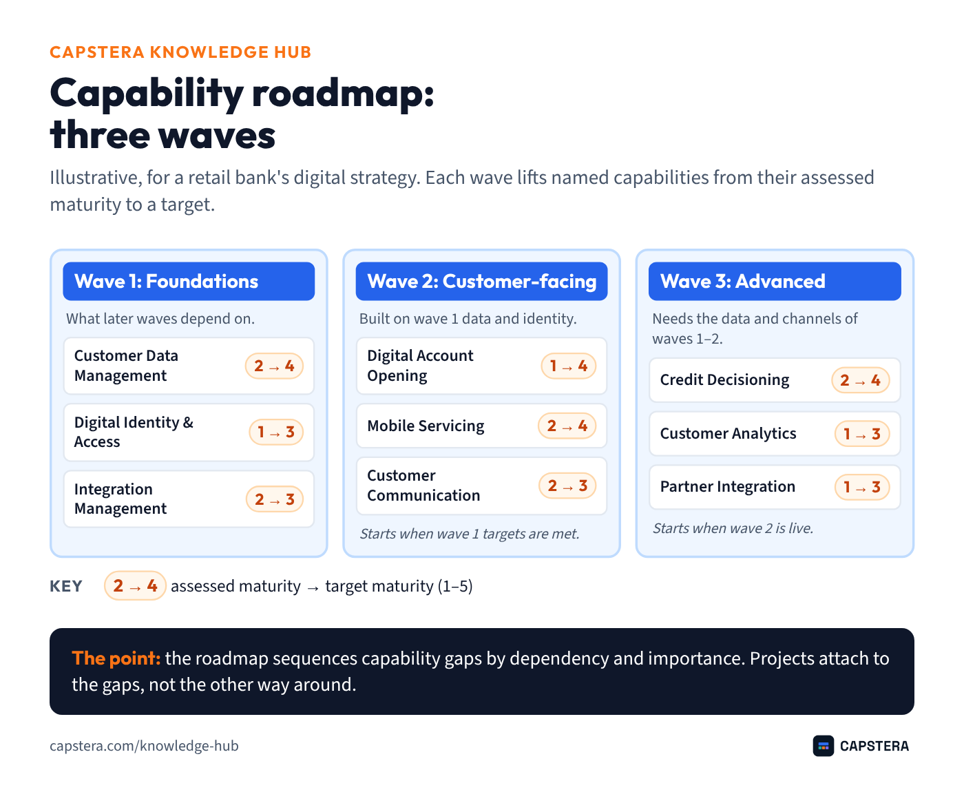 An illustrative capability roadmap for a retail bank in three waves. Wave 1, foundations: Customer Data Management from maturity 2 to 4, Digital Identity and Access from 1 to 3, Integration Management from 2 to 3. Wave 2, customer-facing: Digital Account Opening from 1 to 4, Mobile Servicing from 2 to 4, Customer Communication from 2 to 3. Wave 3, advanced: Credit Decisioning from 2 to 4, Customer Analytics from 1 to 3, Partner Integration from 1 to 3.