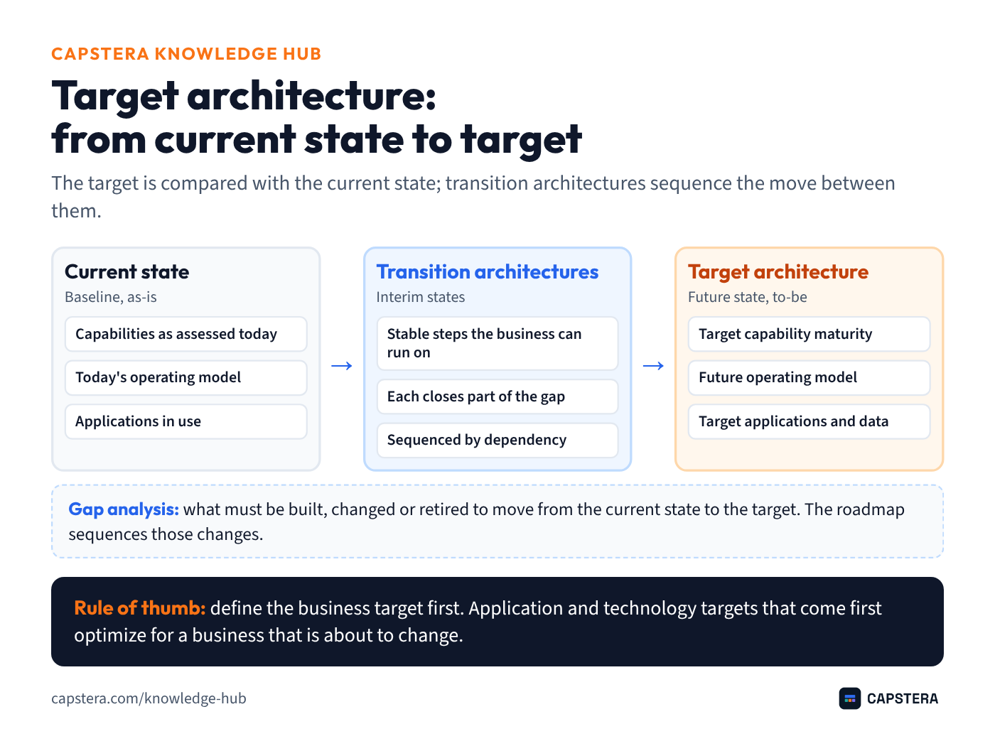 Current state, transition architectures and target architecture shown left to right. The current state holds capabilities as assessed today, today's operating model and the applications in use. Transition architectures are stable interim steps, each closing part of the gap, sequenced by dependency. The target architecture holds target capability maturity, the future operating model, and target applications and data. Beneath them, gap analysis identifies what must be built, changed or retired, and the roadmap sequences those changes.